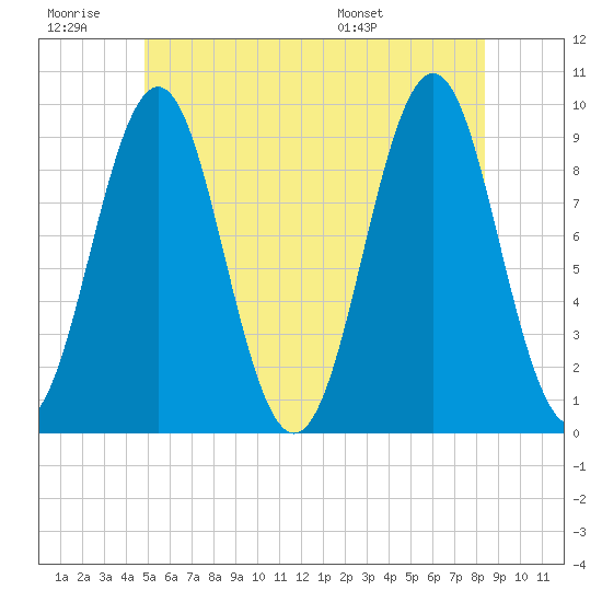 Castine tide chart for Saturday, June 29, 2024