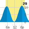 Castine tide chart for Saturday, June 29, 2024