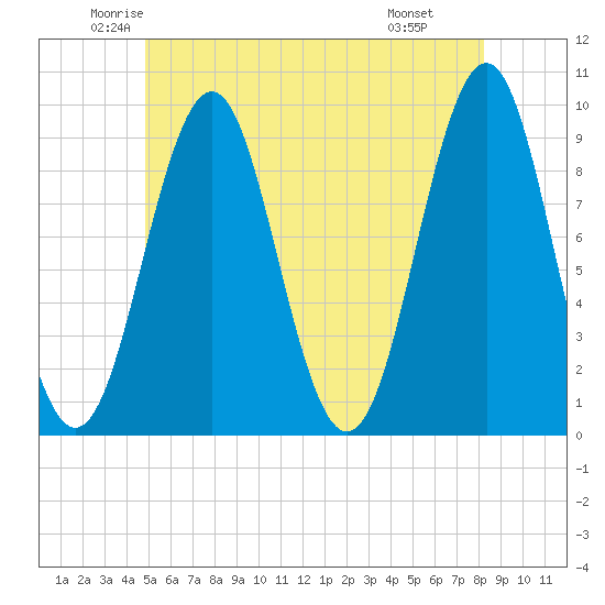 Castine tide chart for Sunday, June 2, 2024