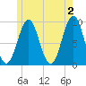 Castine tide chart for Sunday, June 2, 2024