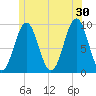 Castine tide chart for Sunday, June 30, 2024