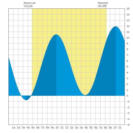 Castine tide chart for Tuesday, June 4, 2024