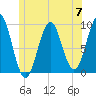 Castine tide chart for Friday, June 7, 2024