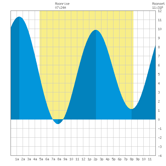 Castine tide chart for Sunday, June 9, 2024