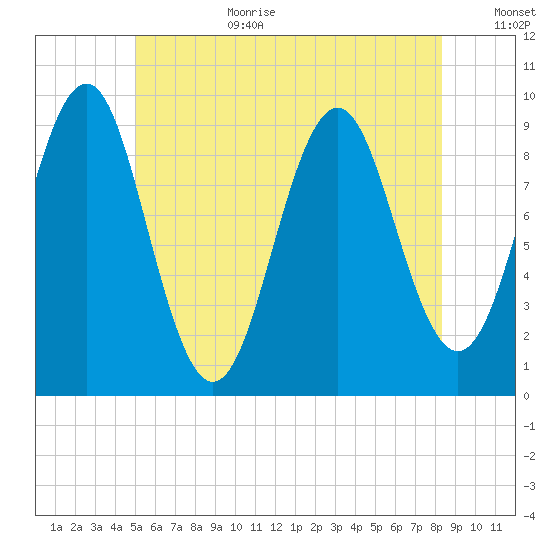 Castine tide chart for Wednesday, July 10, 2024