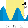 Castine tide chart for Wednesday, July 10, 2024