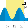 Castine tide chart for Friday, July 12, 2024