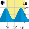 Castine tide chart for Saturday, July 13, 2024