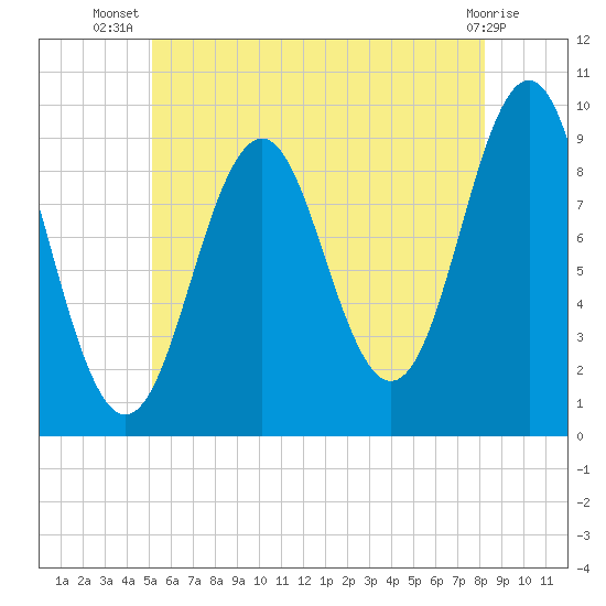 Castine tide chart for Friday, July 19, 2024