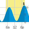 Castine tide chart for Monday, July 1, 2024
