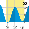 Castine tide chart for Monday, July 22, 2024