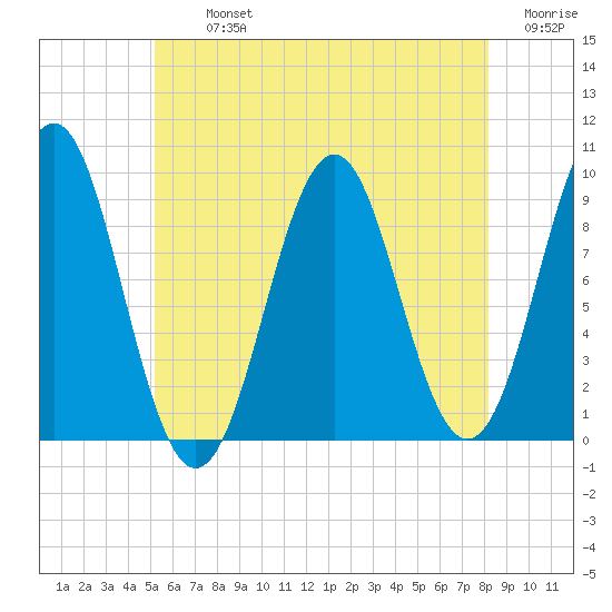 Castine tide chart for Tuesday, July 23, 2024