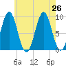 Castine tide chart for Friday, July 26, 2024