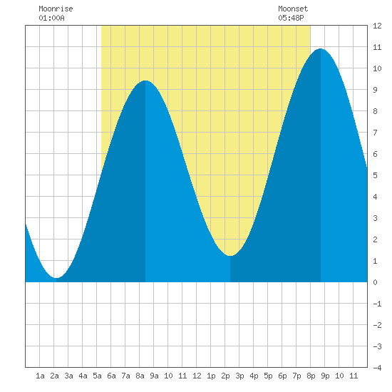 Castine tide chart for Wednesday, July 31, 2024