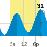 Castine tide chart for Wednesday, July 31, 2024