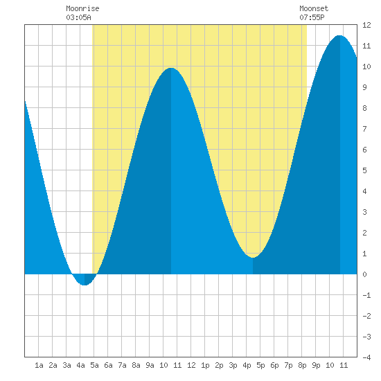 Castine tide chart for Thursday, July 4, 2024