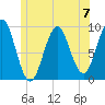Castine tide chart for Sunday, July 7, 2024
