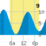 Castine tide chart for Tuesday, July 9, 2024