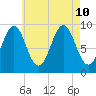 Castine tide chart for Saturday, August 10, 2024