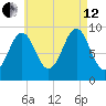 Castine tide chart for Monday, August 12, 2024