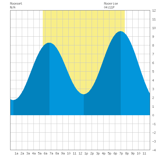 Castine tide chart for Wednesday, August 14, 2024