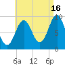 Castine tide chart for Friday, August 16, 2024
