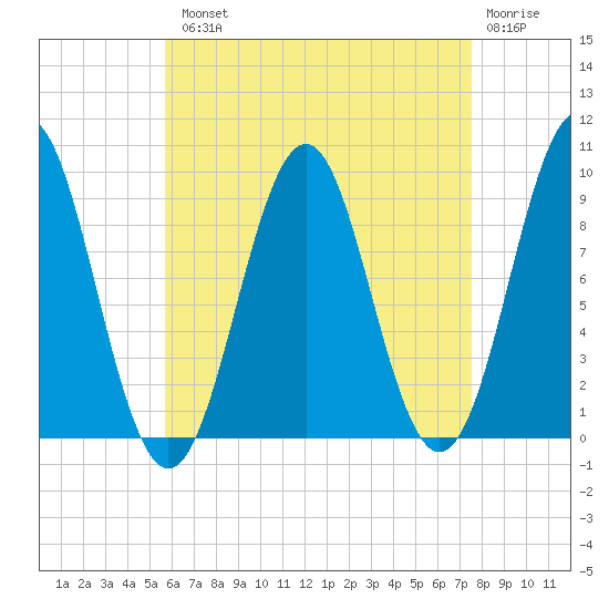 Castine tide chart for Tuesday, August 20, 2024