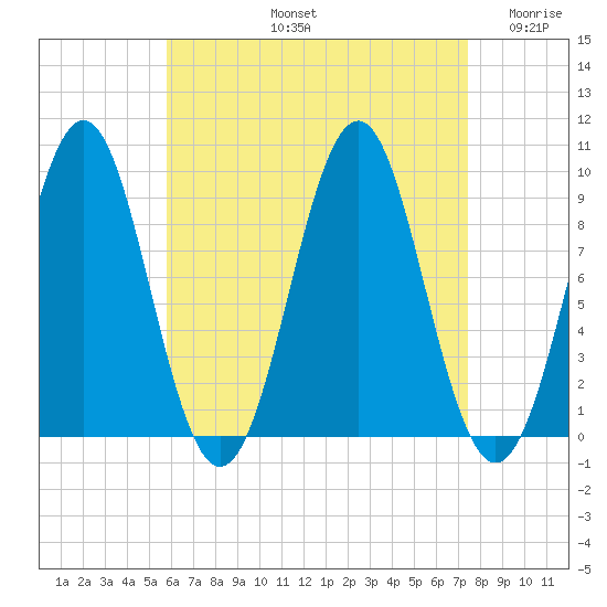 Castine tide chart for Friday, August 23, 2024