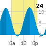 Castine tide chart for Saturday, August 24, 2024