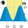 Castine tide chart for Monday, August 26, 2024