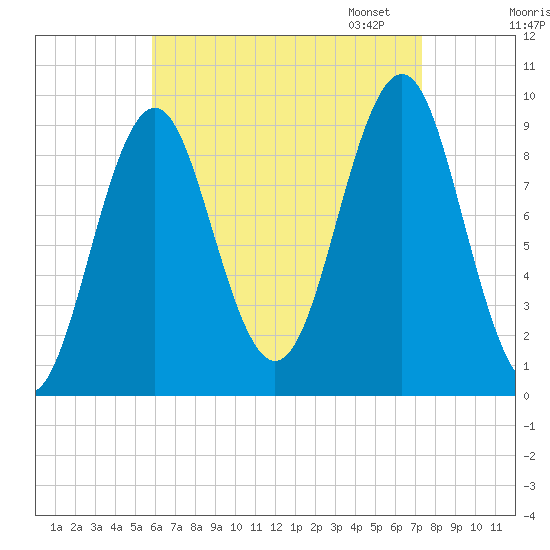 Castine tide chart for Tuesday, August 27, 2024