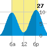 Castine tide chart for Tuesday, August 27, 2024
