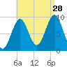 Castine tide chart for Wednesday, August 28, 2024