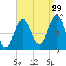 Castine tide chart for Thursday, August 29, 2024