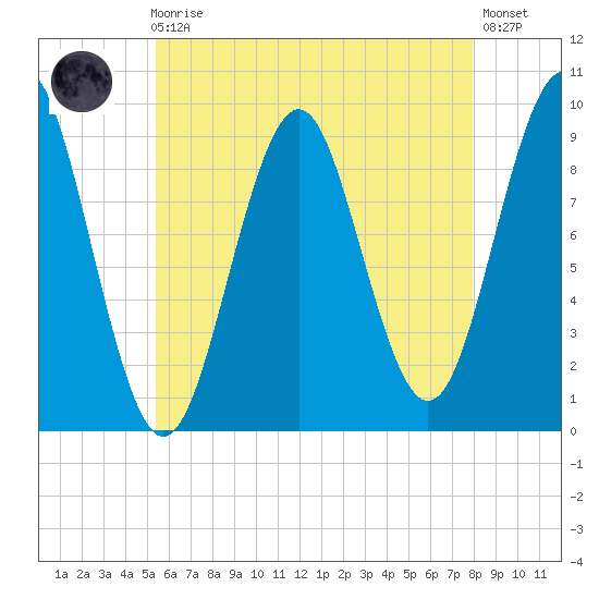 Castine tide chart for Sunday, August 4, 2024