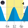 Castine tide chart for Sunday, August 4, 2024