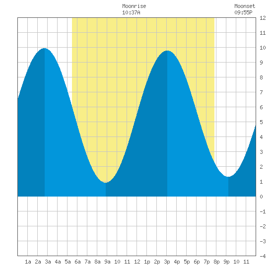 Castine tide chart for Friday, August 9, 2024