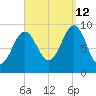 Castine tide chart for Thursday, September 12, 2024