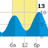 Castine tide chart for Friday, September 13, 2024