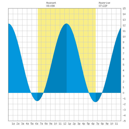 Castine tide chart for Thursday, September 19, 2024
