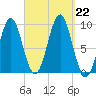 Castine tide chart for Sunday, September 22, 2024