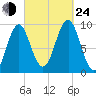 Castine tide chart for Tuesday, September 24, 2024