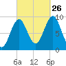 Castine tide chart for Thursday, September 26, 2024