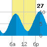 Castine tide chart for Friday, September 27, 2024