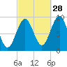 Castine tide chart for Saturday, September 28, 2024