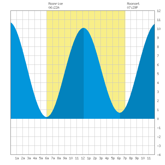Castine tide chart for Tuesday, September 3, 2024