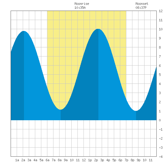 Castine tide chart for Saturday, September 7, 2024