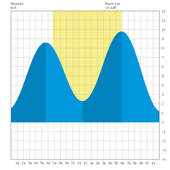 Castine tide chart for Friday, October 11, 2024