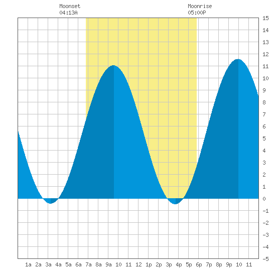 Castine tide chart for Tuesday, October 15, 2024
