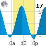 Castine tide chart for Thursday, October 17, 2024